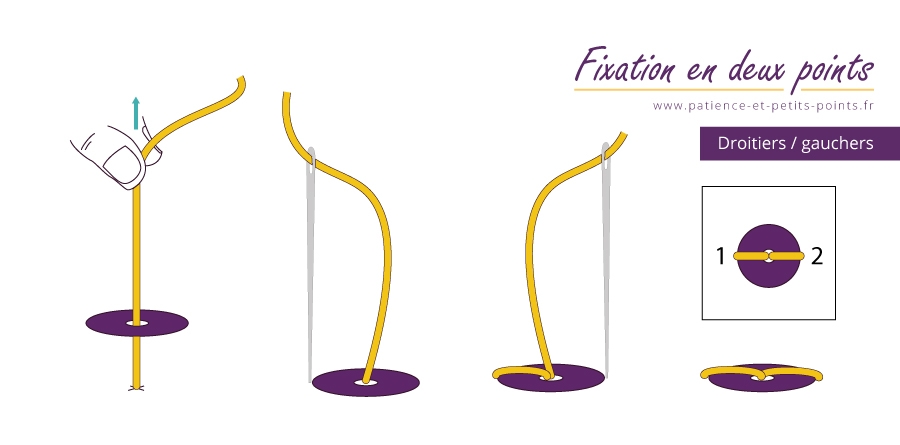 fixation en deux points – www.patience-et-petits-points.fr